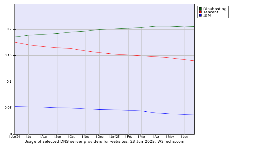 Historical trends in the usage of Dinahosting vs. Tencent vs. IBM