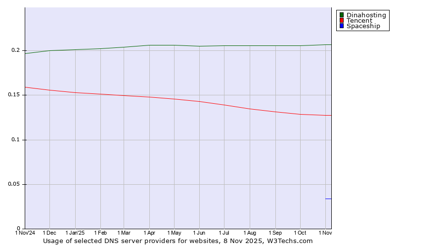 Historical trends in the usage of Dinahosting vs. Tencent vs. Spaceship