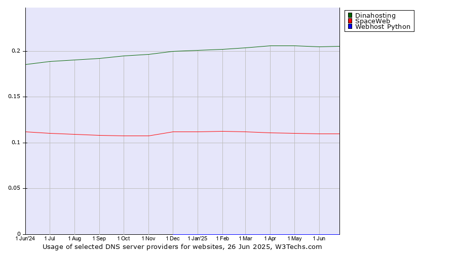 Historical trends in the usage of Dinahosting vs. SpaceWeb vs. Webhost Python