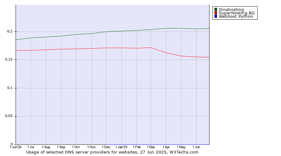 Historical trends in the usage of Dinahosting vs. SuperHosting.BG vs. Webhost Python