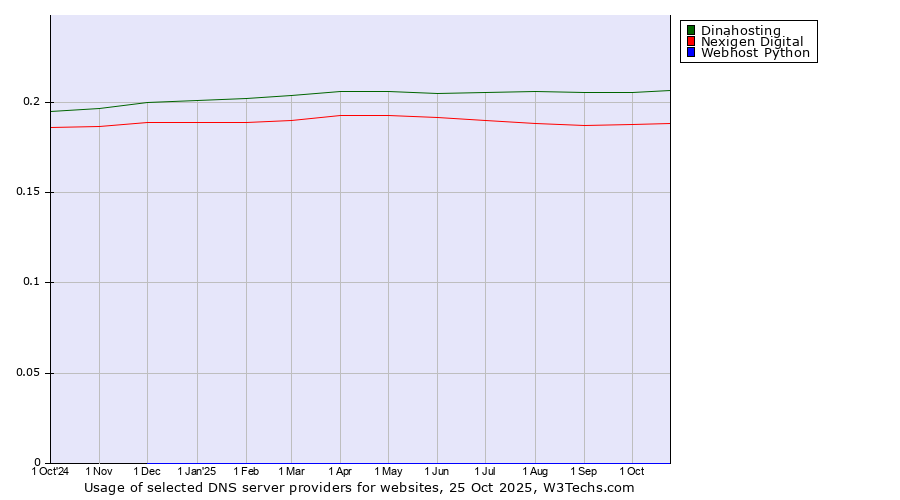 Historical trends in the usage of Dinahosting vs. Nexigen Digital vs. Webhost Python