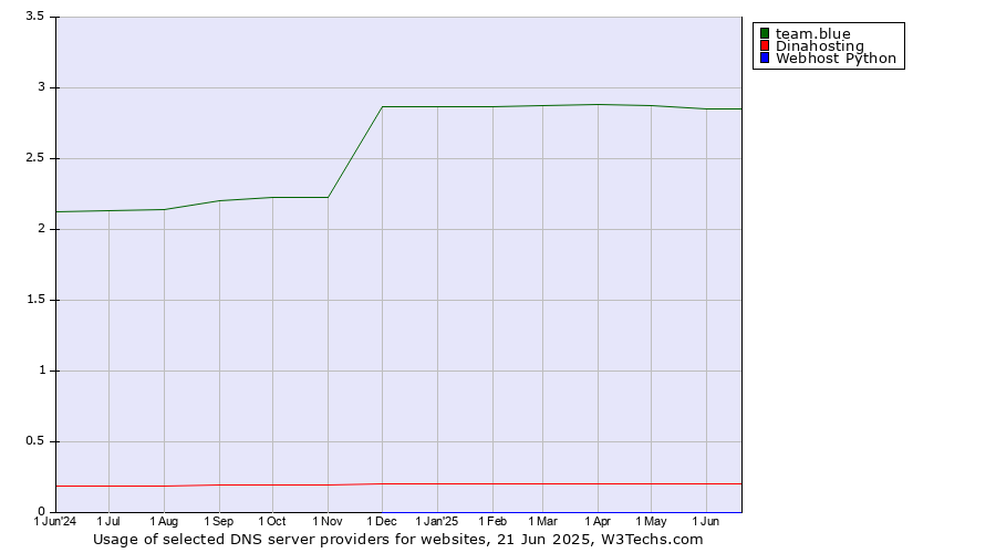Historical trends in the usage of team.blue vs. Dinahosting vs. Webhost Python