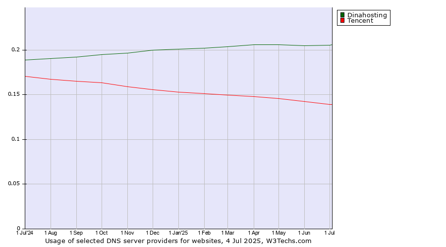 Historical trends in the usage of Dinahosting vs. Tencent