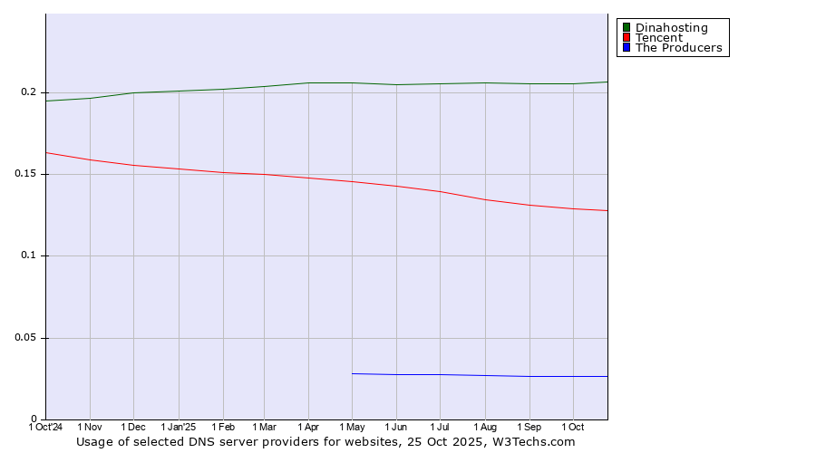 Historical trends in the usage of Dinahosting vs. Tencent vs. The Producers