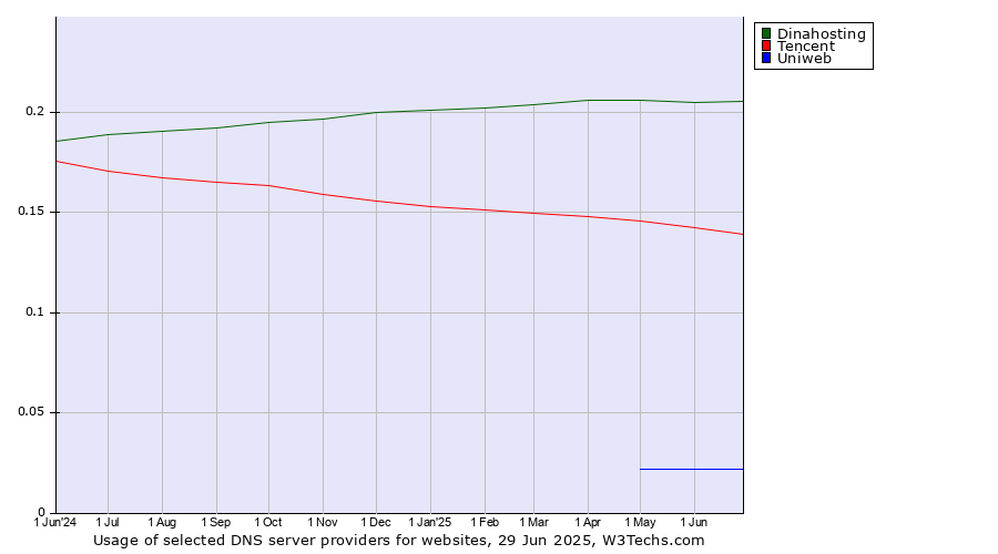 Historical trends in the usage of Dinahosting vs. Tencent vs. Uniweb