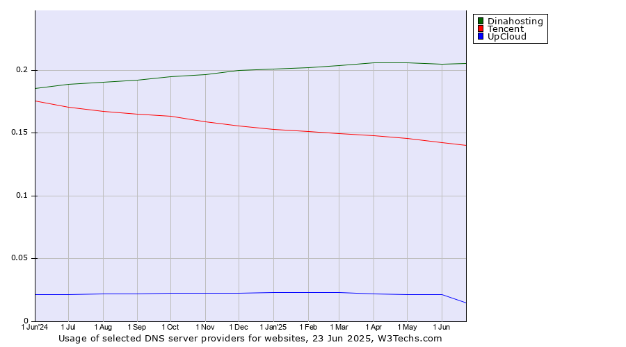 Historical trends in the usage of Dinahosting vs. Tencent vs. UpCloud