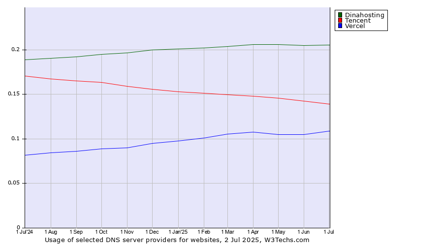 Historical trends in the usage of Dinahosting vs. Tencent vs. Vercel