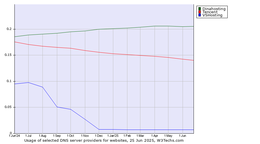 Historical trends in the usage of Dinahosting vs. Tencent vs. VSHosting