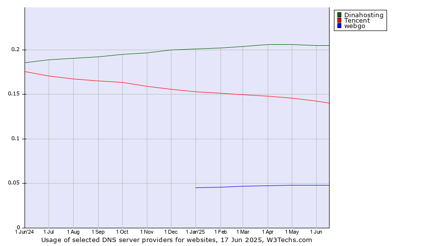 Historical trends in the usage of Dinahosting vs. Tencent vs. webgo
