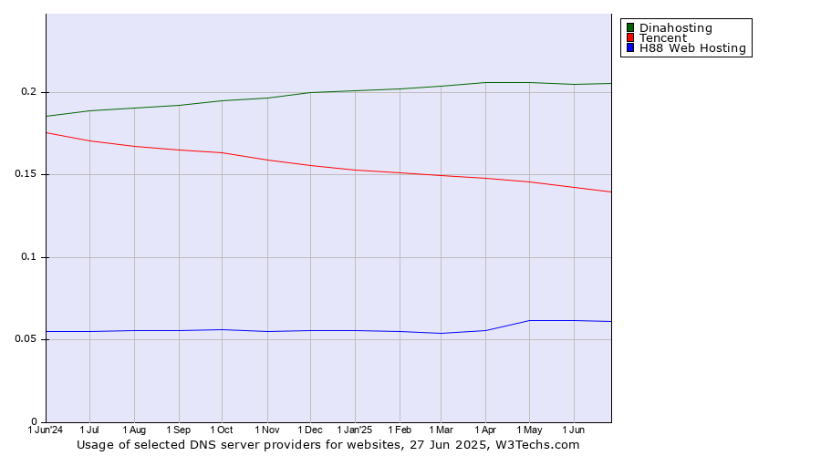 Historical trends in the usage of Dinahosting vs. Tencent vs. H88 Web Hosting