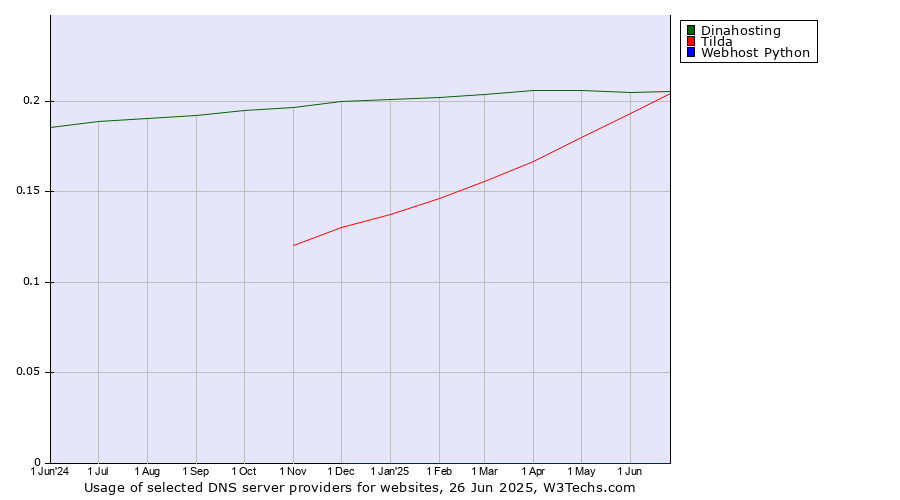 Historical trends in the usage of Dinahosting vs. Tilda vs. Webhost Python