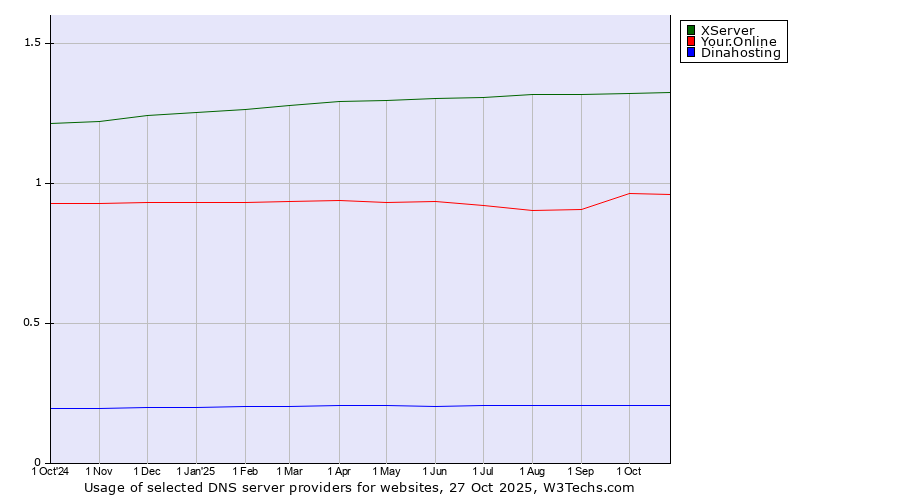 Historical trends in the usage of XServer vs. Your.Online vs. Dinahosting