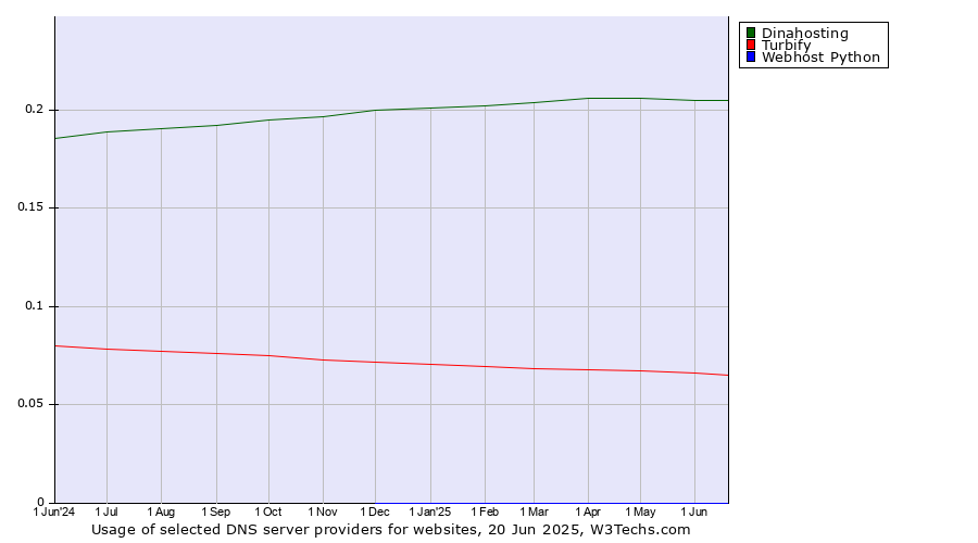 Historical trends in the usage of Dinahosting vs. Turbify vs. Webhost Python