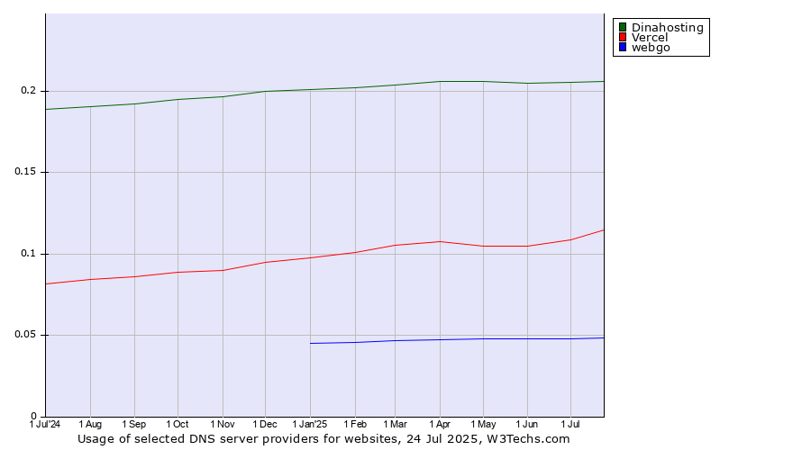 Historical trends in the usage of Dinahosting vs. Vercel vs. webgo