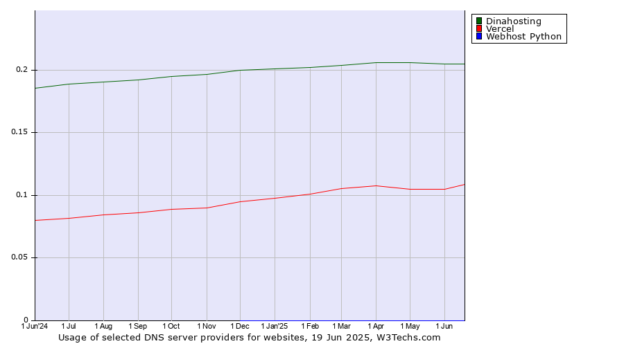 Historical trends in the usage of Dinahosting vs. Vercel vs. Webhost Python
