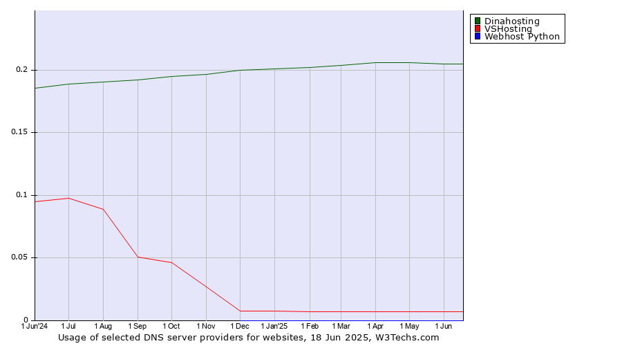 Historical trends in the usage of Dinahosting vs. VSHosting vs. Webhost Python