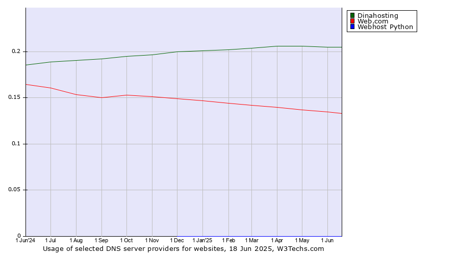 Historical trends in the usage of Dinahosting vs. Web.com vs. Webhost Python