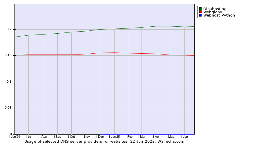 Historical trends in the usage of Dinahosting vs. Webglobe vs. Webhost Python