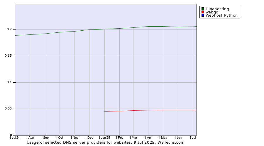 Historical trends in the usage of Dinahosting vs. webgo vs. Webhost Python