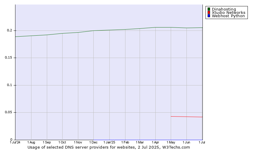 Historical trends in the usage of Dinahosting vs. Xtudio Networks vs. Webhost Python