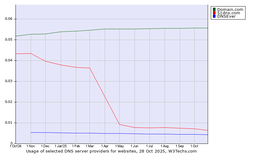 Historical trends in the usage of Domain.com vs. 51dns.com vs. DNSEver