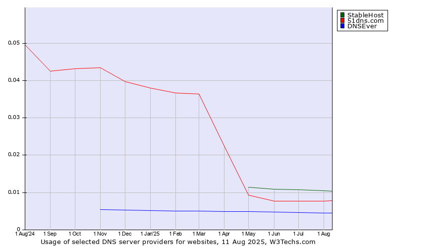 Historical trends in the usage of StableHost vs. 51dns.com vs. DNSEver