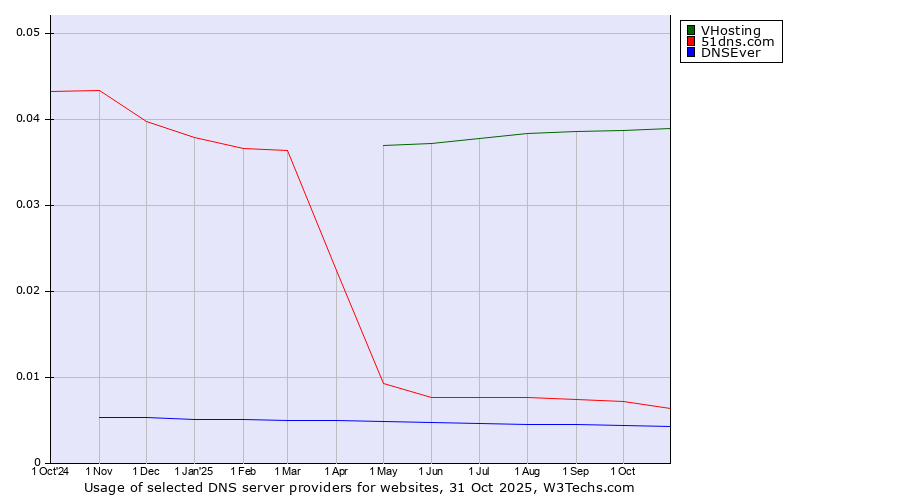 Historical trends in the usage of VHosting vs. 51dns.com vs. DNSEver