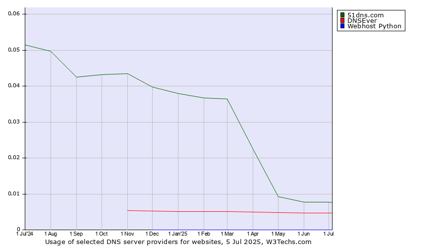 Historical trends in the usage of 51dns.com vs. DNSEver vs. Webhost Python