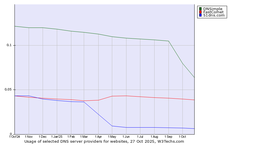 Historical trends in the usage of DNSimple vs. FastComet vs. 51dns.com