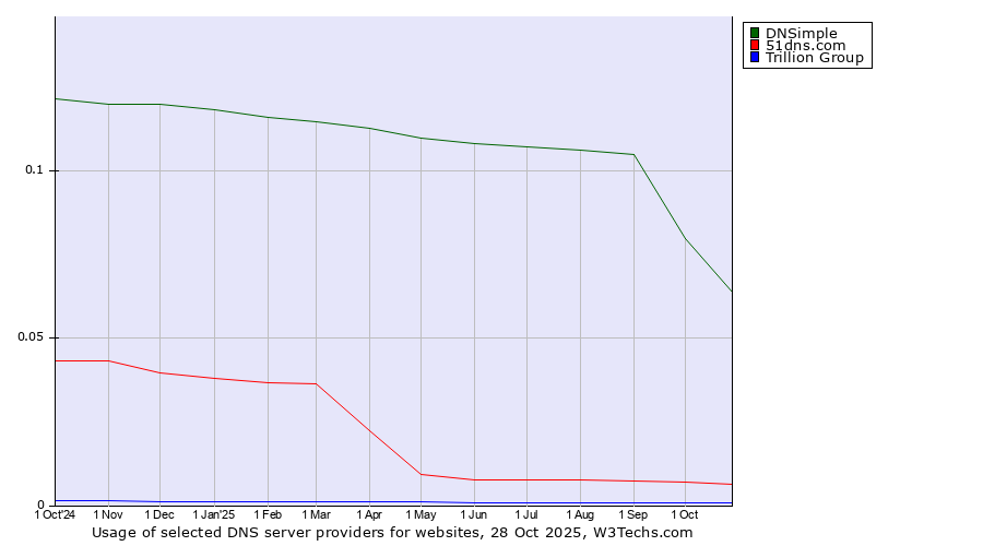 Historical trends in the usage of DNSimple vs. 51dns.com vs. Trillion Group