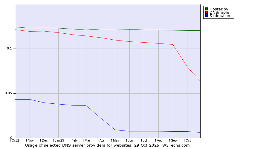 Historical trends in the usage of Hoster.by vs. DNSimple vs. 51dns.com