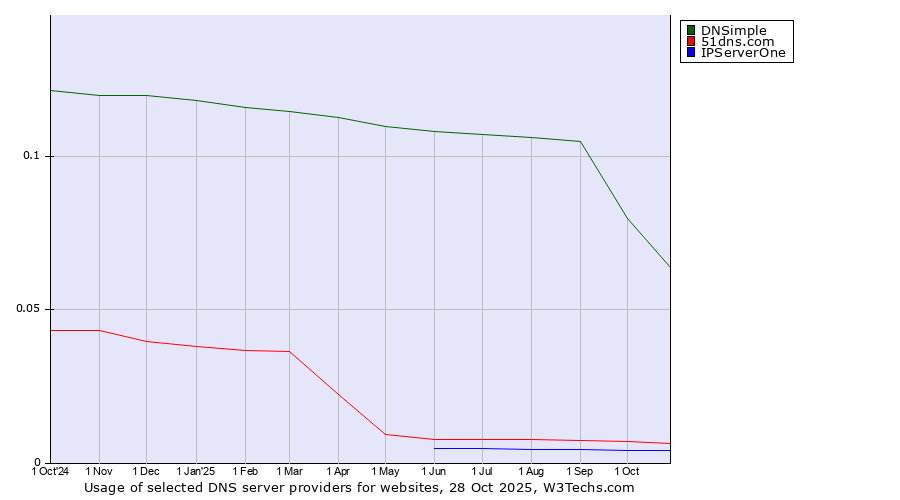 Historical trends in the usage of DNSimple vs. 51dns.com vs. IPServerOne