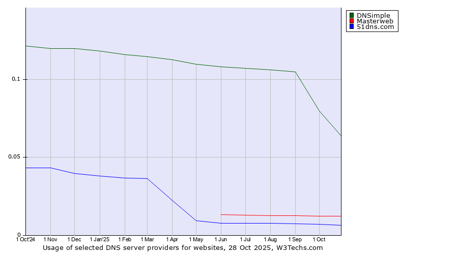 Historical trends in the usage of DNSimple vs. Masterweb vs. 51dns.com