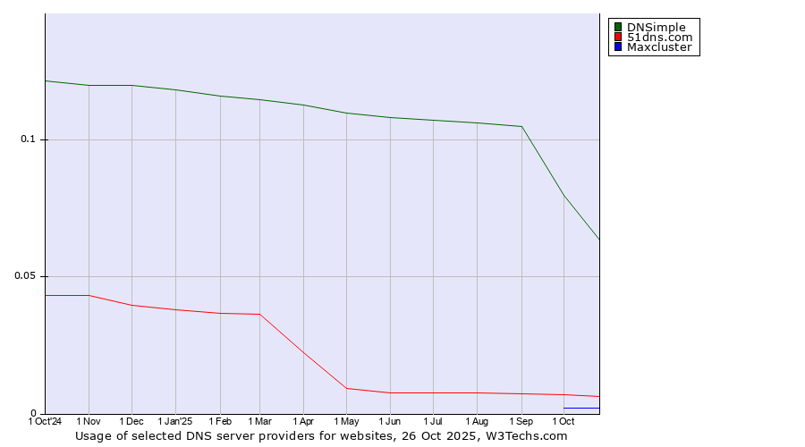 Historical trends in the usage of DNSimple vs. 51dns.com vs. Maxcluster