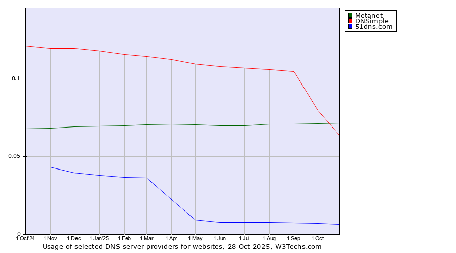 Historical trends in the usage of Metanet vs. DNSimple vs. 51dns.com