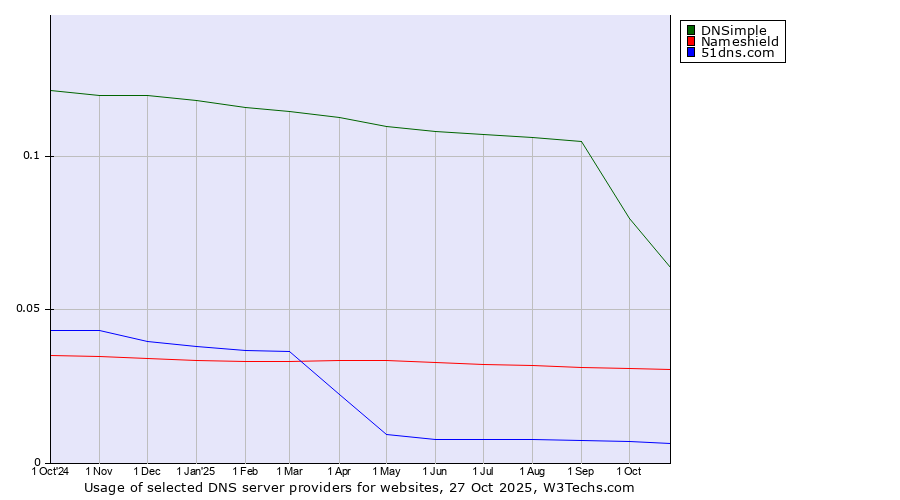 Historical trends in the usage of DNSimple vs. Nameshield vs. 51dns.com