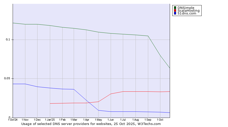 Historical trends in the usage of DNSimple vs. ScalaHosting vs. 51dns.com