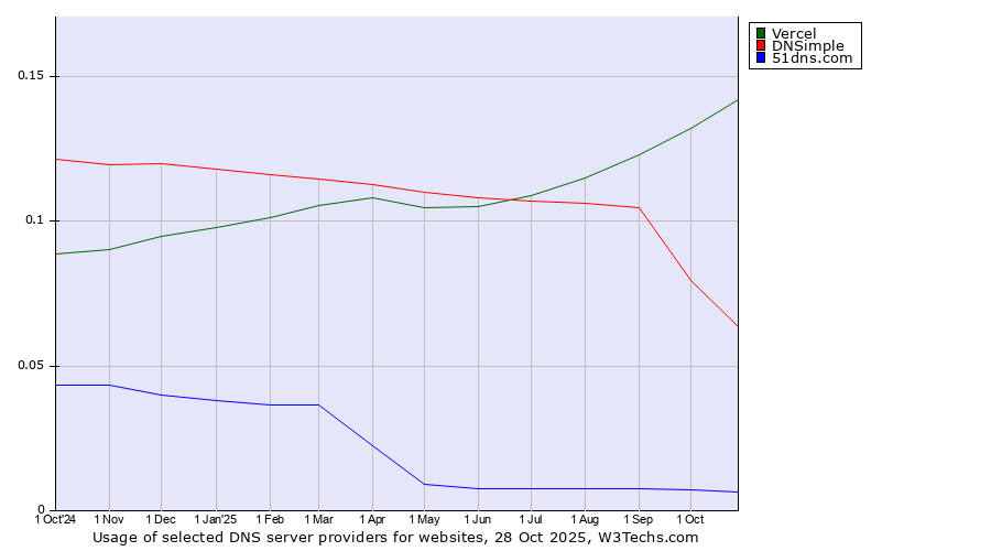 Historical trends in the usage of Vercel vs. DNSimple vs. 51dns.com