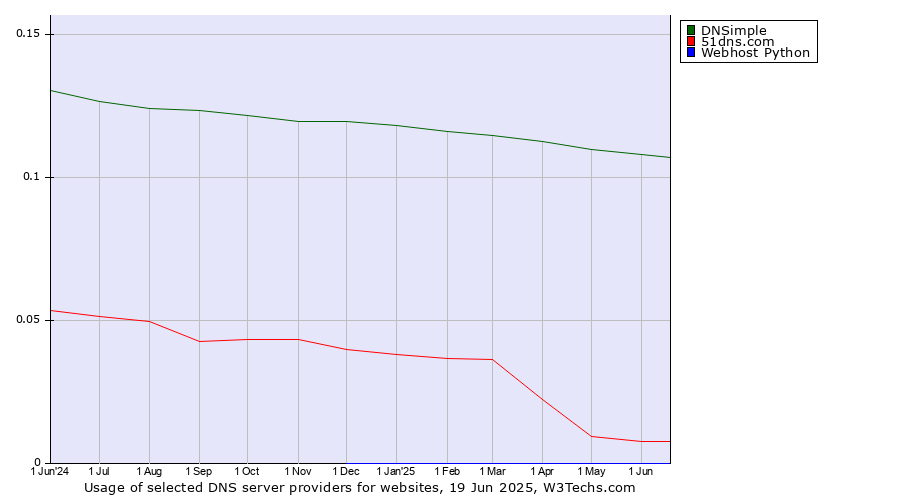 Historical trends in the usage of DNSimple vs. 51dns.com vs. Webhost Python