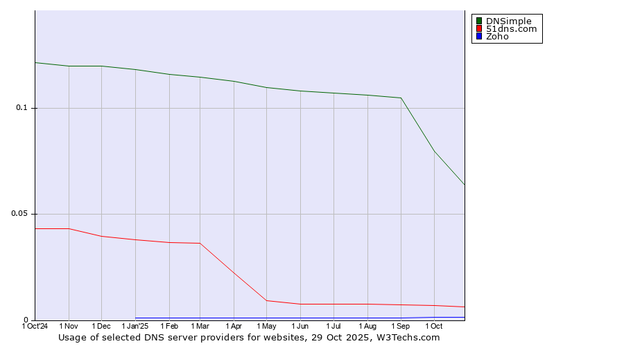 Historical trends in the usage of DNSimple vs. 51dns.com vs. Zoho