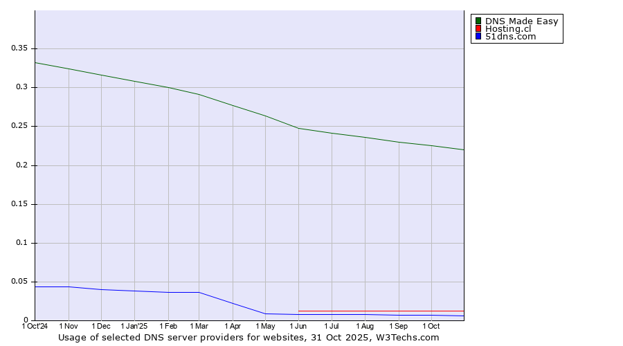Historical trends in the usage of DNS Made Easy vs. Hosting.cl vs. 51dns.com