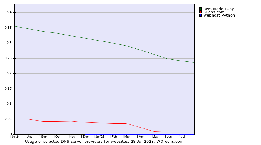 Historical trends in the usage of DNS Made Easy vs. 51dns.com vs. Webhost Python
