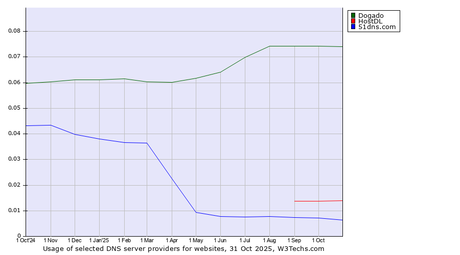 Historical trends in the usage of Dogado vs. HostDL vs. 51dns.com