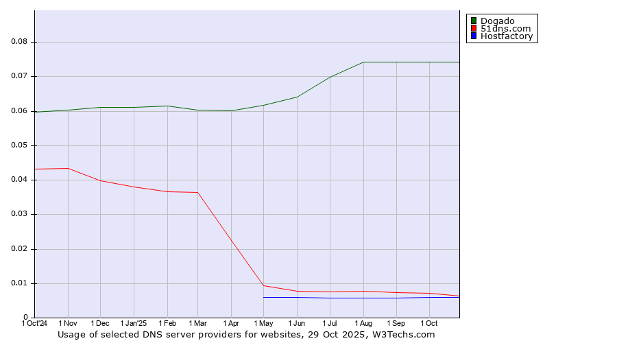 Historical trends in the usage of Dogado vs. 51dns.com vs. Hostfactory