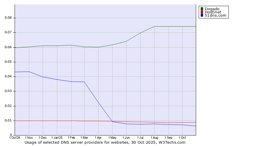 Historical trends in the usage of Dogado vs. Hostinet vs. 51dns.com