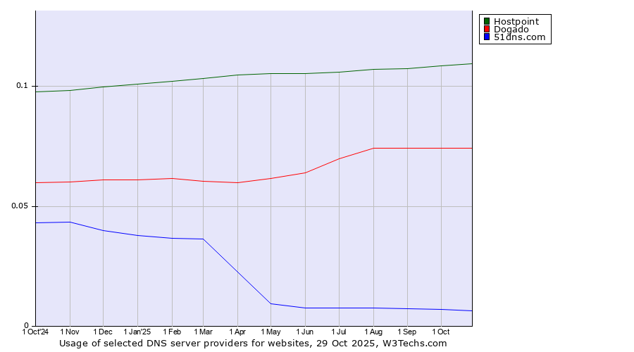 Historical trends in the usage of Hostpoint vs. Dogado vs. 51dns.com