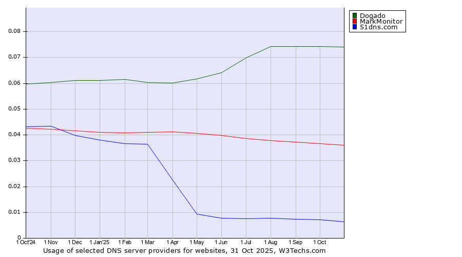 Historical trends in the usage of Dogado vs. MarkMonitor vs. 51dns.com