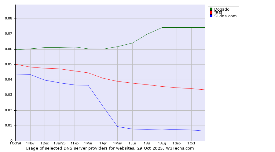Historical trends in the usage of Dogado vs. IBM vs. 51dns.com