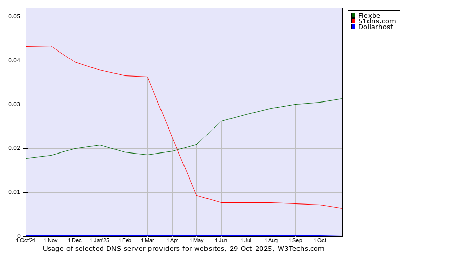Historical trends in the usage of Flexbe vs. 51dns.com vs. Dollarhost