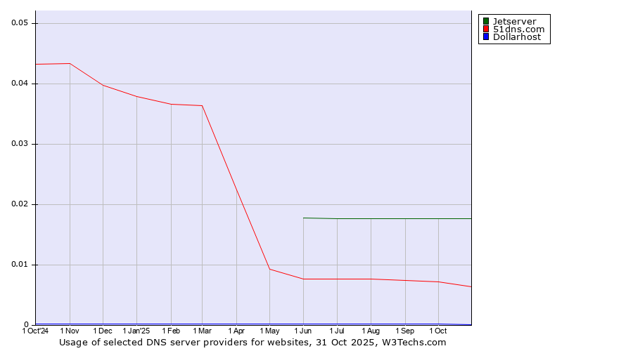 Historical trends in the usage of Jetserver vs. 51dns.com vs. Dollarhost